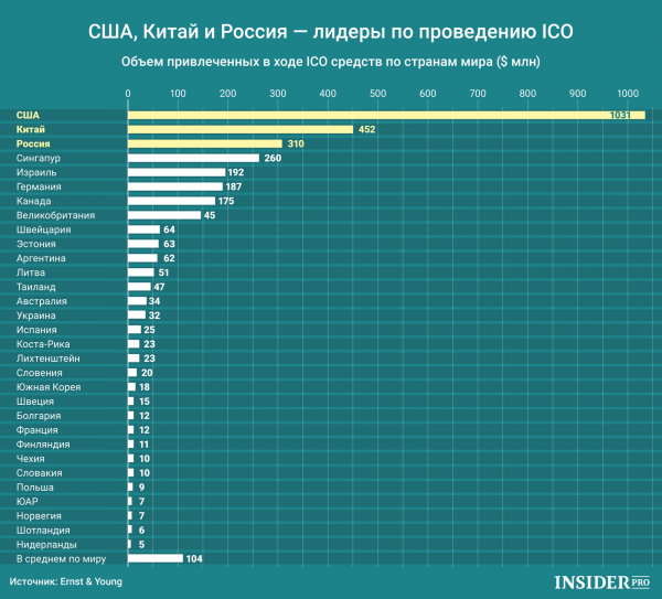 График дня: США, Китай и Россия — лидеры по проведению ICO cryptowiki.ru