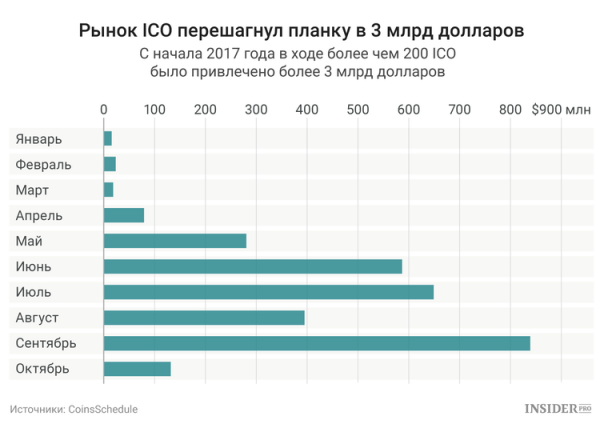 Насколько опасны инвестиции в ICO cryptowiki.ru