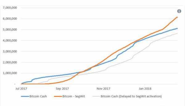 SegWit обогнал Bitcoin Cash по количеству транзакций cryptowiki.ru