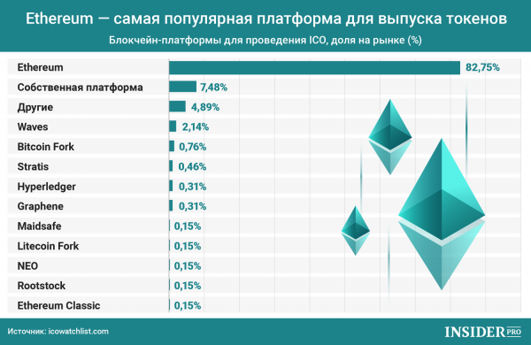 График дня: Ethereum — самая популярная платформа для выпуска токенов cryptowiki.ru