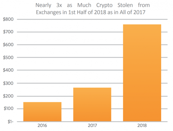 С начала 2018 года преступники похитили с криптобирж более $750 млн. cryptowiki.ru