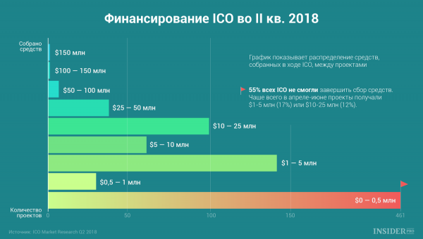 График дня: Сколько собрали ICO за второй квартал cryptowiki.ru