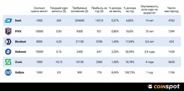 Заработок на криптовалютах: Реально ли купить «Ламбо» с дохода от мастернод? cryptowiki.ru