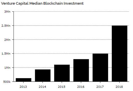 В 2018 году венчурные инвестиции в блокчейн-сферу выросли на 280% cryptowiki.ru