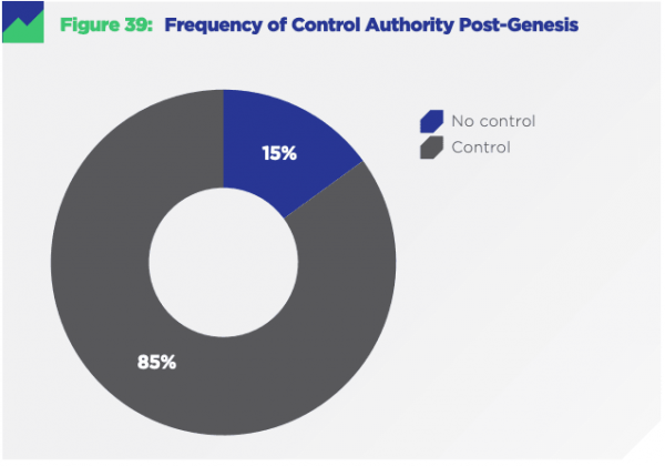 Исследование: 84% криптовалют жестко централизованы cryptowiki.ru