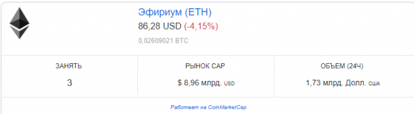 Эфириум борется за стабильность в районе $90 cryptowiki.ru