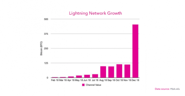 Количество узлов в сети Lightning превысило 16 000 cryptowiki.ru