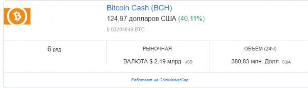 Bitcoin Cash вырос еще на 33% cryptowiki.ru