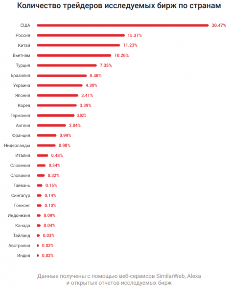 Исследование: Россия на втором месте по количеству трейдеров на криптобиржах cryptowiki.ru