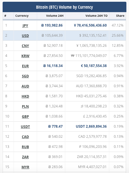 Япония стала крупнейшим игроком в мире на рынке биткоин-торговли cryptowiki.ru