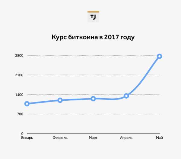 Почему биткоин снова растёт cryptowiki.ru