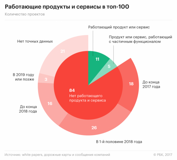 Только 16% крупнейших ICO-проектов создали готовый продукт cryptowiki.ru