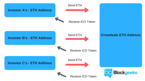 Почему большинство ICO потерпят неудачу cryptowiki.ru