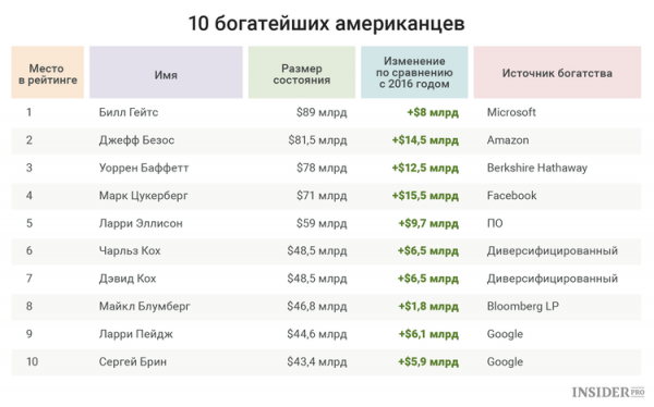 Forbes: Состояние Трампа уменьшилось на $600 млн до $3,1 млрд cryptowiki.ru