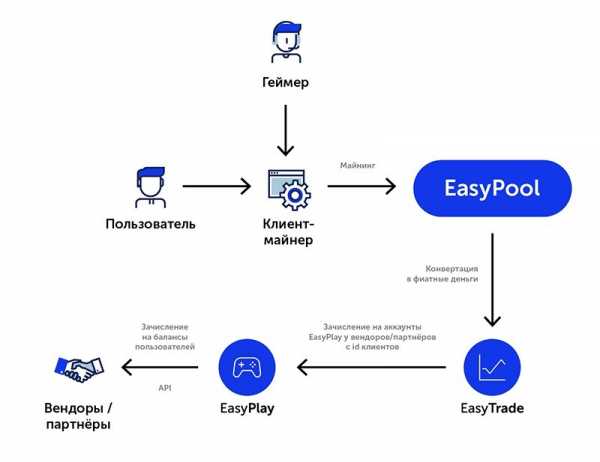 		BeEasy: поколение доступных блокчейн-сервисов 	 cryptowiki.ru