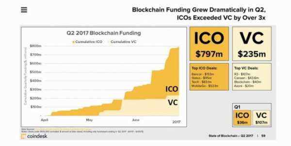 Почему большинство ICO потерпят неудачу cryptowiki.ru