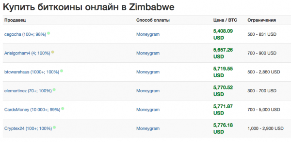 В Зимбабве цену на биткоин накручивают до $11300 cryptowiki.ru