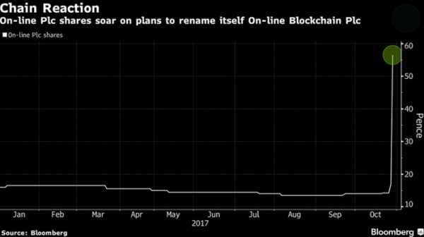 Использование Blockchain в названии компании увеличивает ее капитализацию cryptowiki.ru