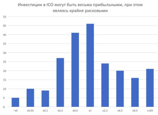 Ответы на четыре вопроса об ICO на основе анализа 269 кейсов cryptowiki.ru