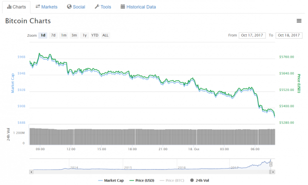Цена биткоина пошла вниз на фоне новостей о блокировке WhatsApp в Китае cryptowiki.ru