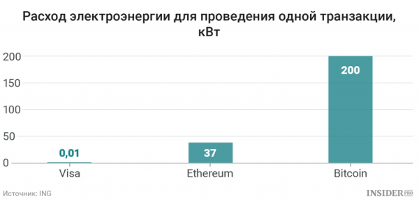 Биткоин-транзакция расходует столько же электроэнергии, сколько целый дом за месяц cryptowiki.ru