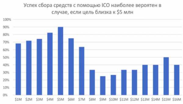 Ответы на четыре вопроса об ICO на основе анализа 269 кейсов cryptowiki.ru
