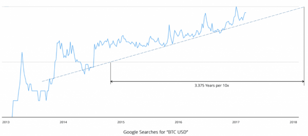 Вилли Ву прогнозирует рост числа пользователей биткоина по Google Trends cryptowiki.ru