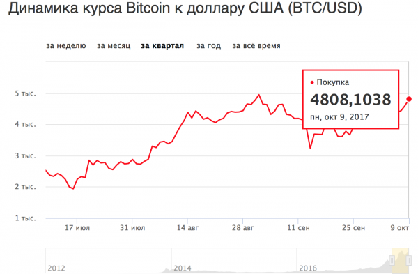 Почему биткоин столько стоит cryptowiki.ru
