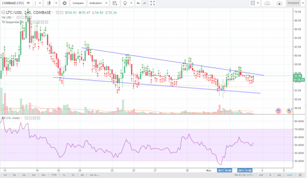 Анализ цены Litecoin (06.11.17) cryptowiki.ru