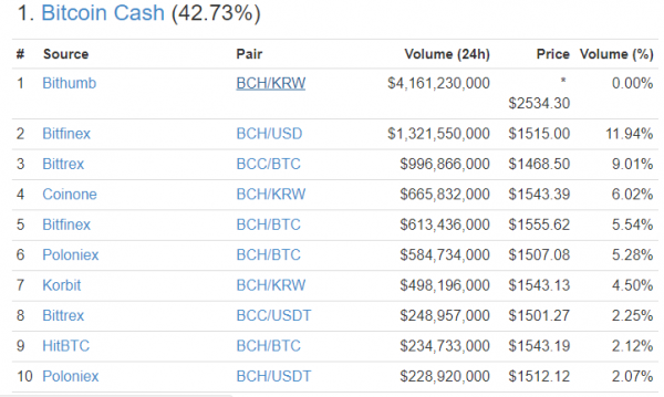 BCash временно обошёл Ethereum по капитализации и пробил отметку в $2400 cryptowiki.ru