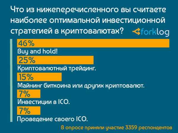 Держатели биткоина считают buy and hold лучшей инвестиционной стратегией cryptowiki.ru