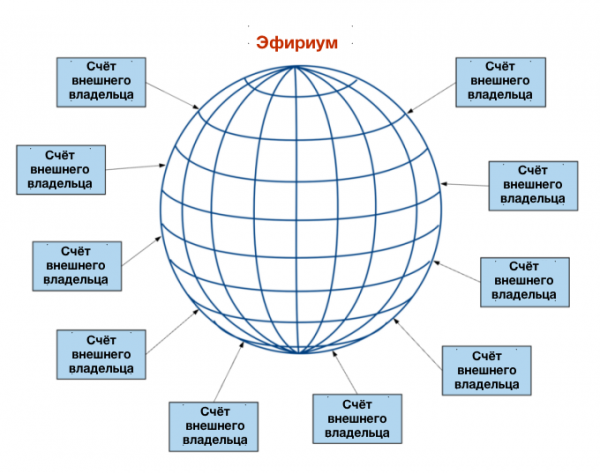 Как работает Эфириум? (Часть 2: газ и комиссии сети, транзакции, блоки) cryptowiki.ru