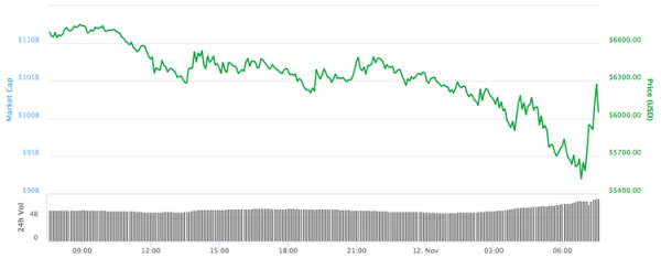 Bitcoin продолжает падение cryptowiki.ru
