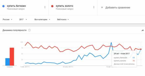 Биткоин обошел золото по количеству поисковых запросов в Google cryptowiki.ru