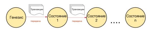 Как работает Эфириум? (Часть 1: блокчейн, счета и состояние сети) cryptowiki.ru