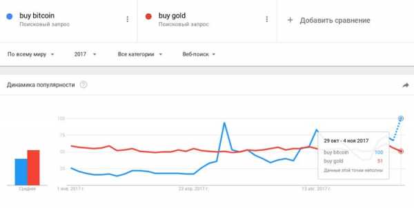 Биткоин обошел золото по количеству поисковых запросов в Google cryptowiki.ru