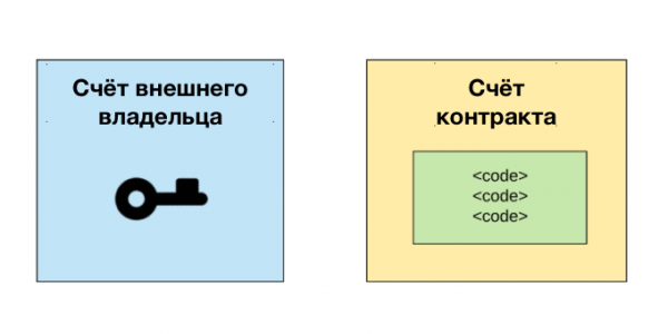 Как работает Эфириум? (Часть 1: блокчейн, счета и состояние сети) cryptowiki.ru