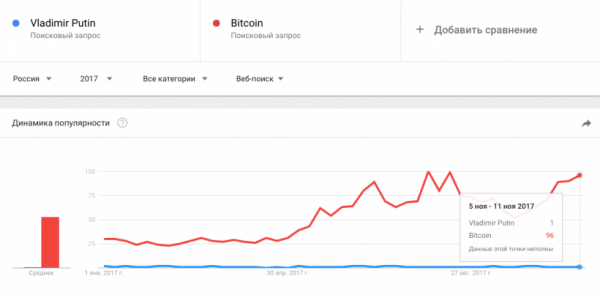 Биткоин ищут в Google чаще, чем золото и Дональда Трампа cryptowiki.ru