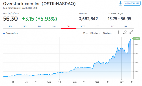Акции Overstock идут вверх к рекордной отметке cryptowiki.ru