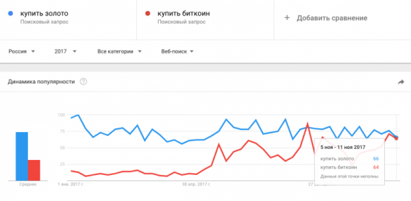 Запрос в Google «купить биткоин» стал популярнее запроса «купить золото» cryptowiki.ru