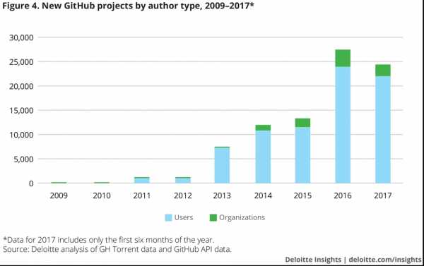 Deloitte: 92% блокчейн-проектов на GitHub не активны cryptowiki.ru
