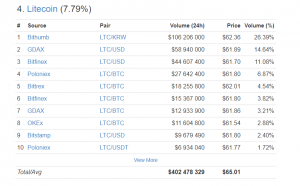Цена Litecoin растет на фоне больших объемов торгов на южнокорейских биржах cryptowiki.ru