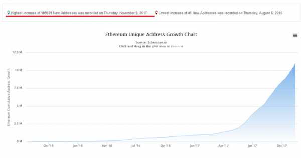 Ethereum зарегистрировал более 100 тысяч новых кошельков после отмены SegWit2x cryptowiki.ru