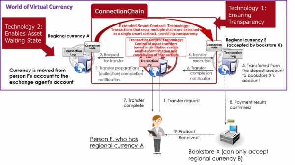 Японская Fujitsu Labs анонсирует технологию взаимодействия блокчейнов cryptowiki.ru
