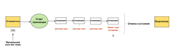 Как работает Эфириум? (Часть 2: газ и комиссии сети, транзакции, блоки) cryptowiki.ru