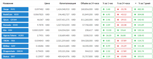 Биткойн теряет 30% своей стоимости cryptowiki.ru