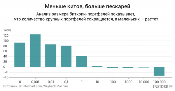 Почему пионеры криптовалютного рынка продают свои биткоины cryptowiki.ru