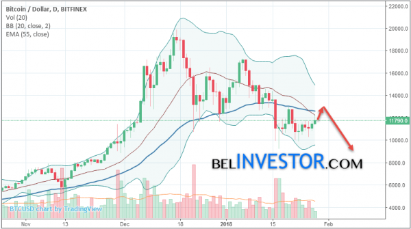 Bitcoin прогноз на неделю 29 января — 4 февраля 2018 cryptowiki.ru
