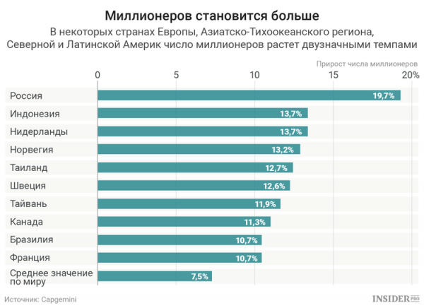 Миллионеры санкт петербурга