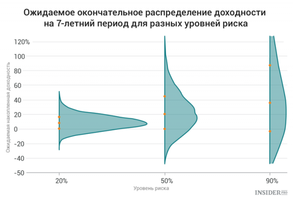 В графиках: Как связаны риск, доходность и горизонт инвестирования cryptowiki.ru